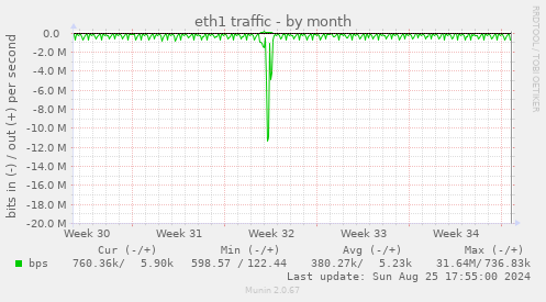 eth1 traffic