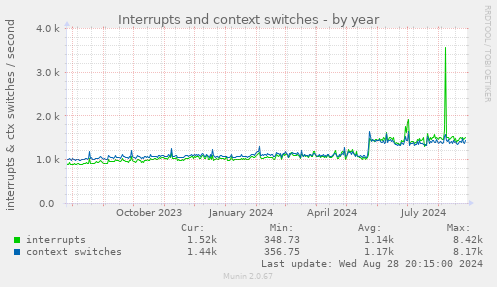 Interrupts and context switches