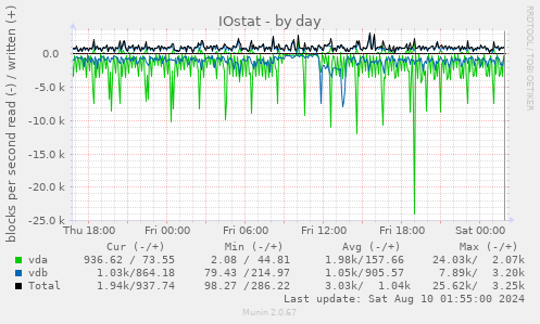 IOstat