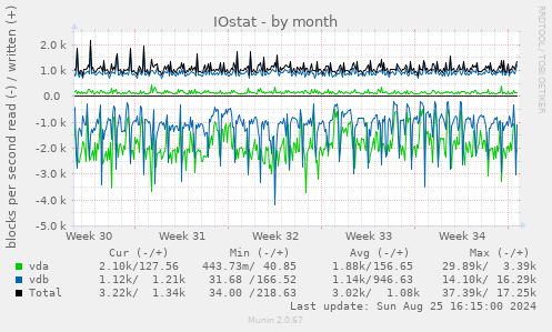 IOstat