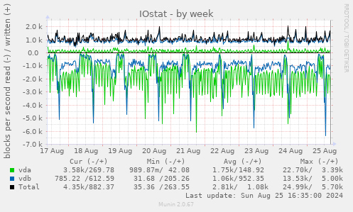 IOstat