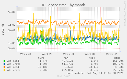 IO Service time