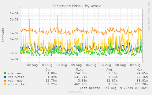 IO Service time