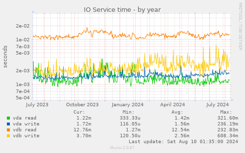 IO Service time