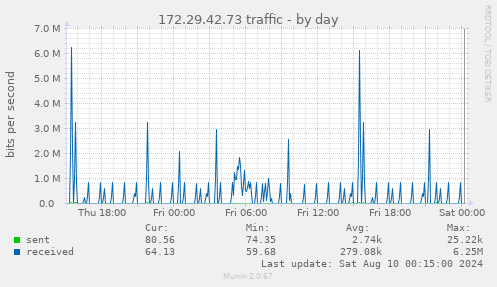 172.29.42.73 traffic