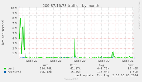 209.87.16.73 traffic