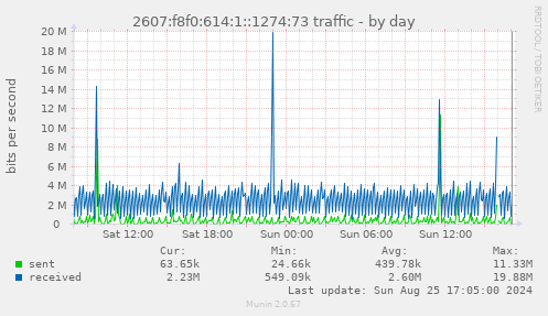 2607:f8f0:614:1::1274:73 traffic