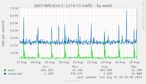 2607:f8f0:614:1::1274:73 traffic