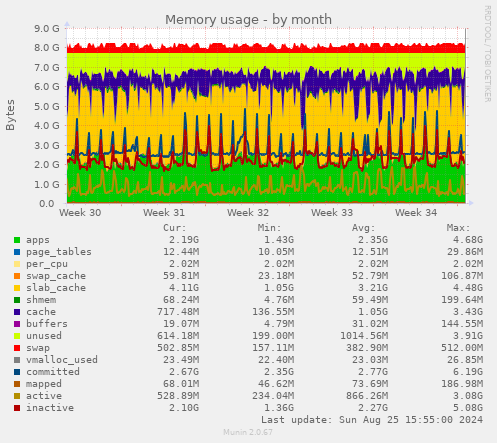 Memory usage