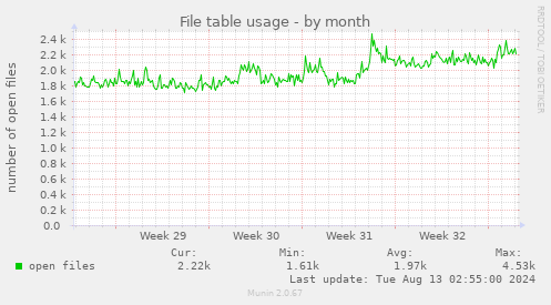 File table usage