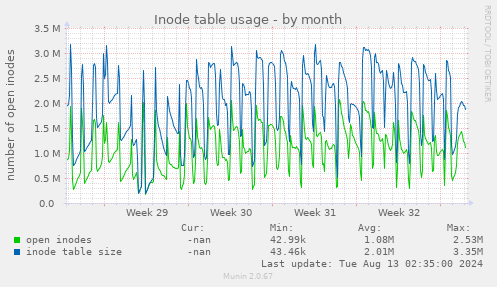 Inode table usage