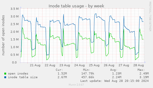 Inode table usage