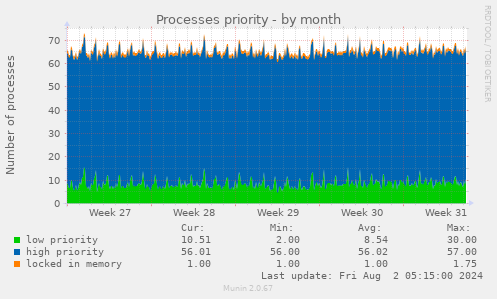 Processes priority