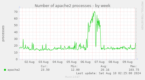 Number of apache2 processes