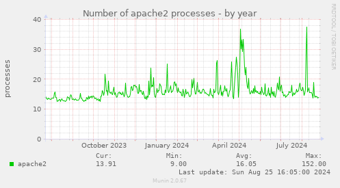 Number of apache2 processes