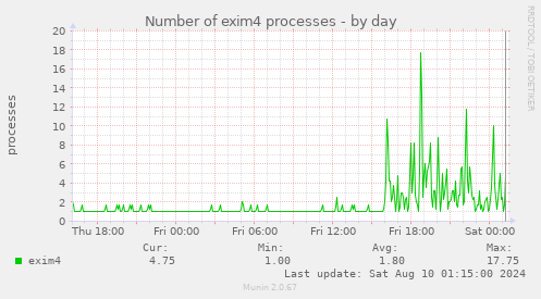 Number of exim4 processes