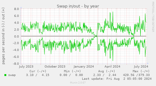 Swap in/out