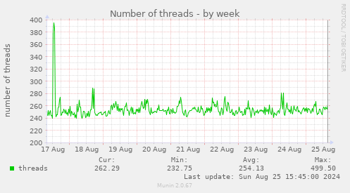 Number of threads