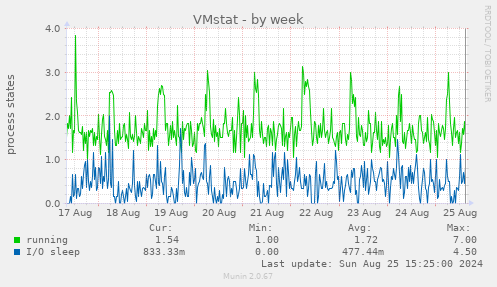 VMstat