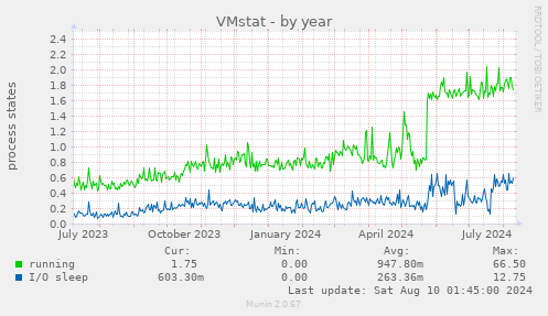 VMstat