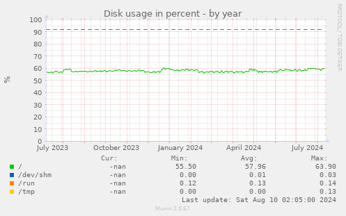 Disk usage in percent