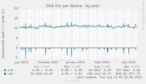 Disk IOs per device