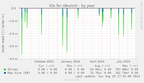 IOs for /dev/sr0