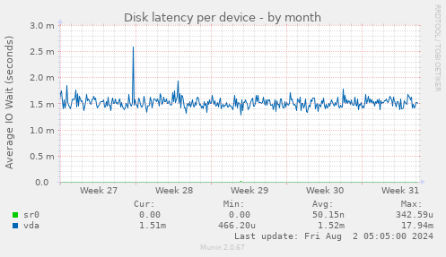 Disk latency per device