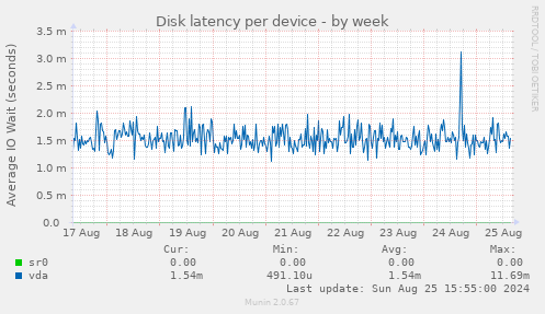 Disk latency per device