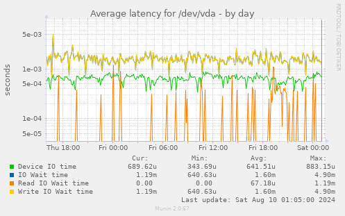 Average latency for /dev/vda