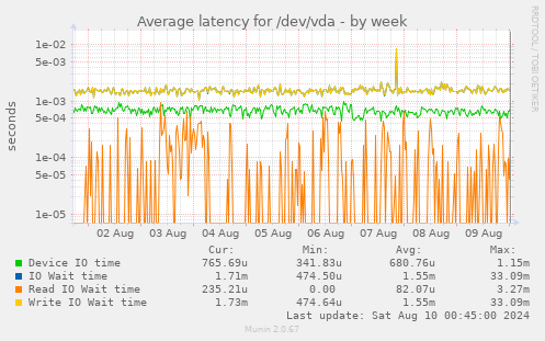 Average latency for /dev/vda