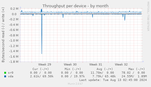 Throughput per device