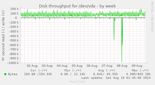 Disk throughput for /dev/vda