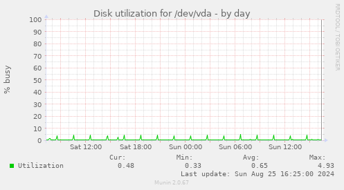 Disk utilization for /dev/vda