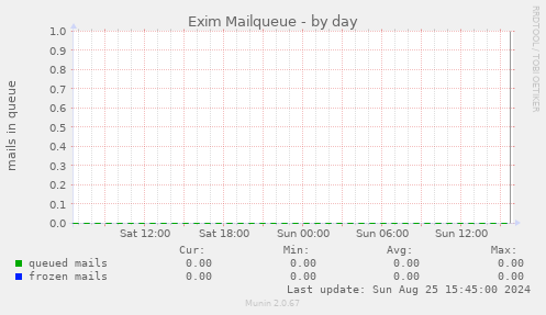 Exim Mailqueue