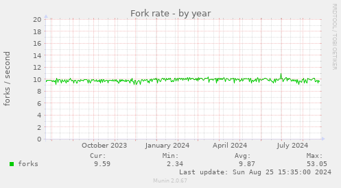 Fork rate