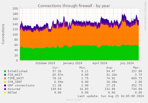 Connections through firewall