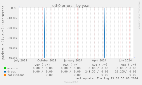 eth0 errors