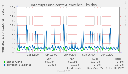 Interrupts and context switches