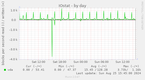 IOstat