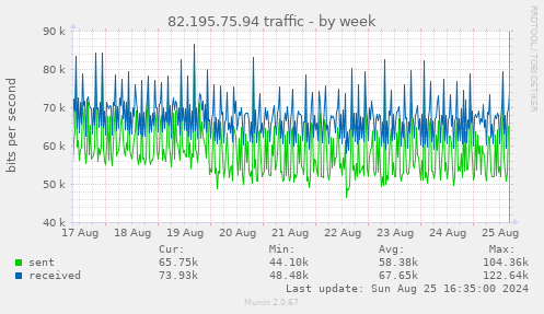 82.195.75.94 traffic