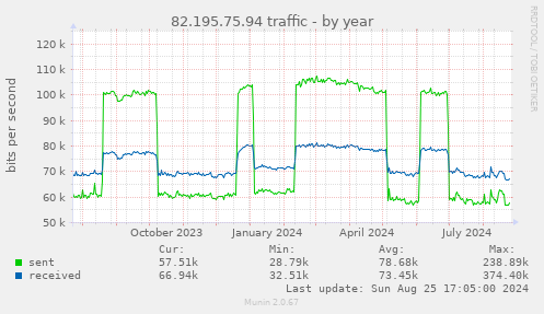 82.195.75.94 traffic