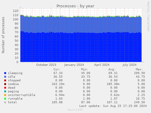 Processes