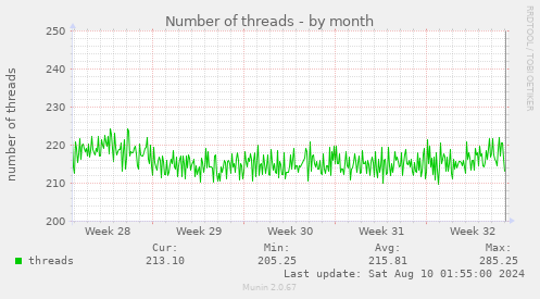 Number of threads