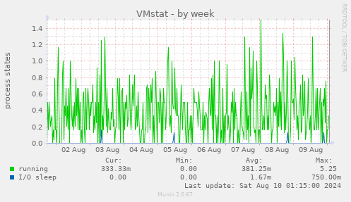 VMstat