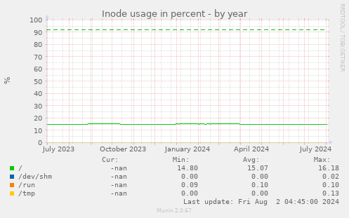 Inode usage in percent