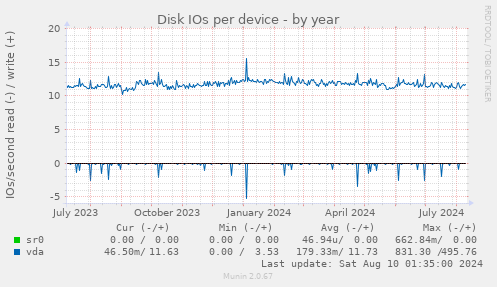 Disk IOs per device