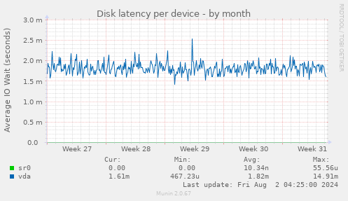 Disk latency per device