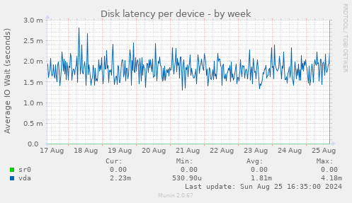 Disk latency per device