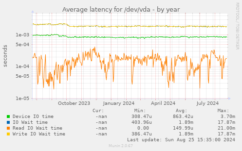 Average latency for /dev/vda